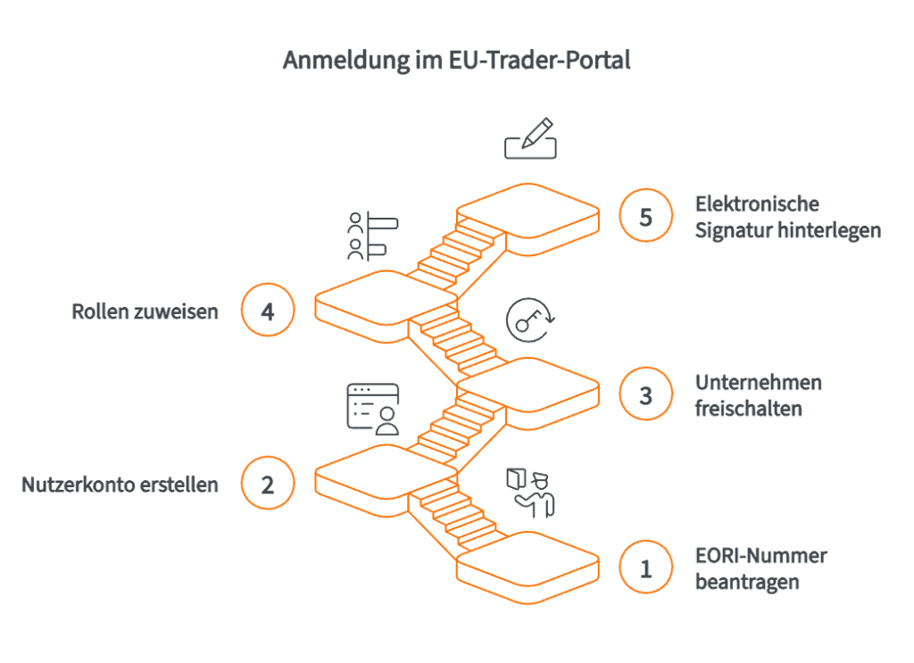 anmeldung-eu-trader-portal-eu-tp-ablauf-unternehmen-deutschland