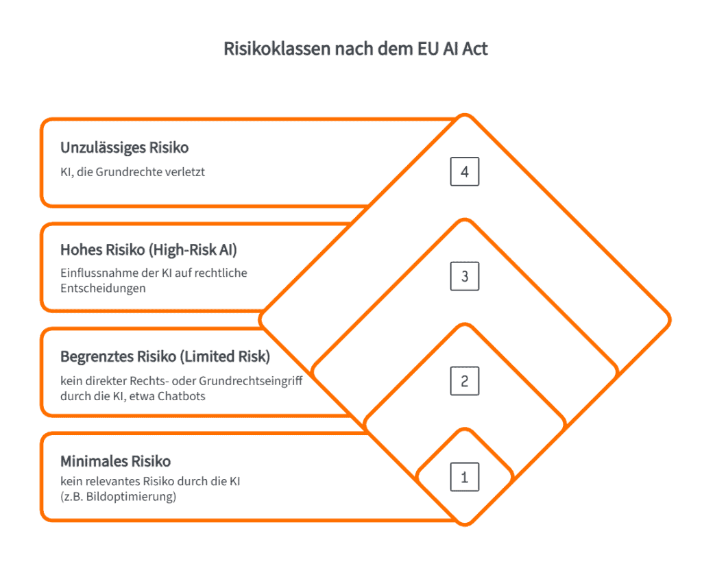 risikoklassen-eu-ai-act
